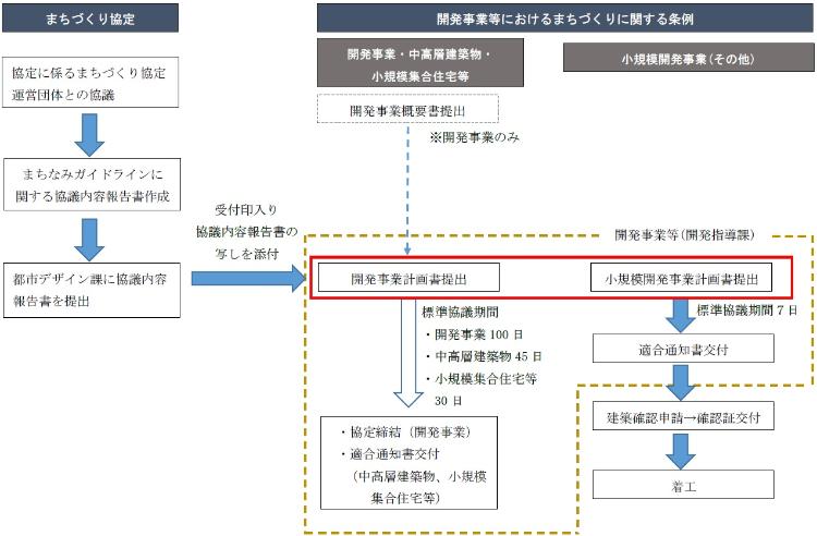 開発事業等におけるまちづくりに関する条例上の計画書を提出する際に都市デザイン課経由印入りの協議内容報告書が必要です。