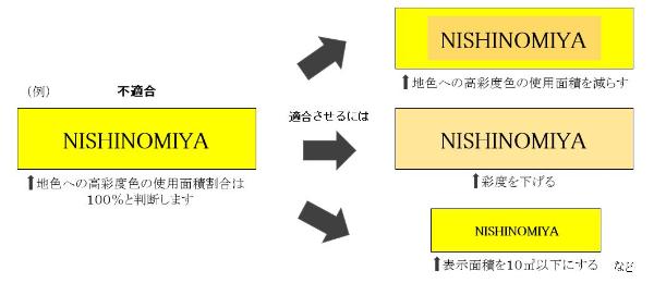 地色への高彩度色の使用割合（図）