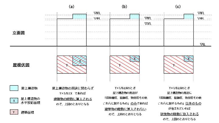 建築物の立面図及び屋根伏図