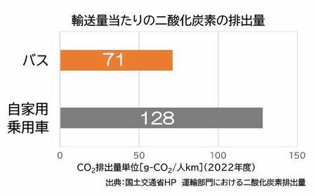 2022年度輸送量当たりの二酸化炭素の排出量は、バスは71グラム CO2/人キロ、自家用乗用車は128グラムCO2/人キロです