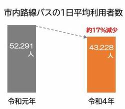 市内路線バスの1日平均利用者数は、令和元年から4年にかけて約17％減少しています（52291人から43228人へ）