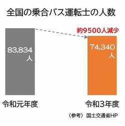 全国の乗合バス運転士の人数は、令和元年から3年にかけて約95000人減少しています（83834人から74340人へ）