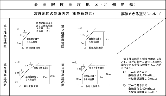 高度地区の制限1