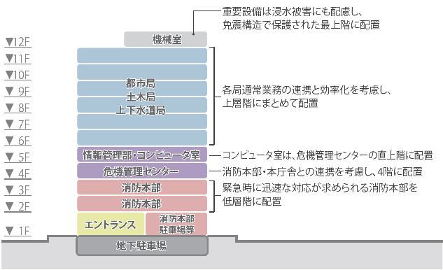 フロア断面構成図