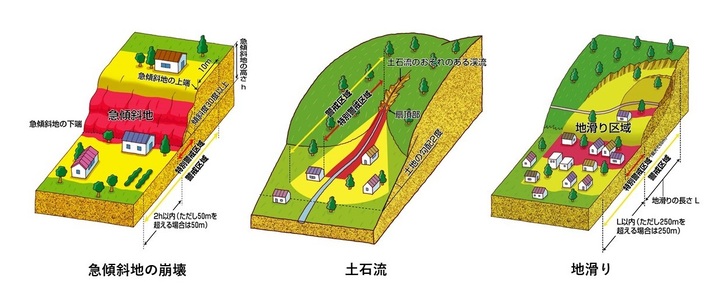 土砂災害警戒区域等説明イラスト　左から急傾斜地の崩壊、土石流、地滑り