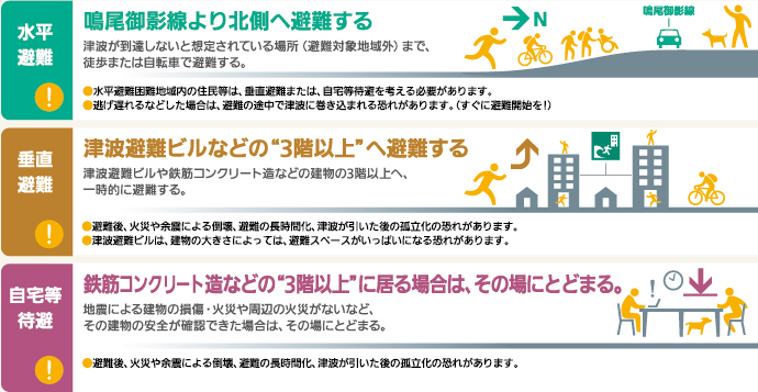 鳴尾御影線より北側へ避難する「水平避難」、津波避難ビル等の3階以上へ避難する「垂直避難」、鉄筋コンクリート造の3階以上にいる場合はその場に留まる「自宅等待避」