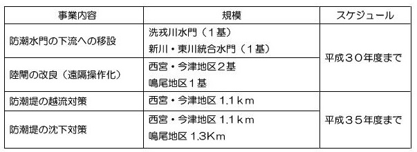 南海トラフインフラ対策事業