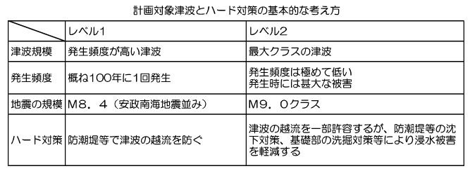 南海トラフインフラ対策