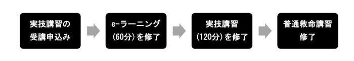 e-ラーニングの流れ