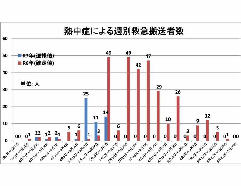 令和6年度熱中症グラフ