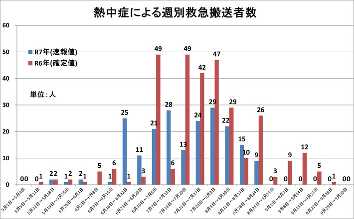 令和6年度熱中症グラフ