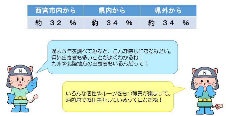 市内約32パーセント、県内約34パーセント、県外約34パーセント。過去5年を調べてみるとこのようになります。県外出身者も多く、九州や北陸地方の出身者もいます。