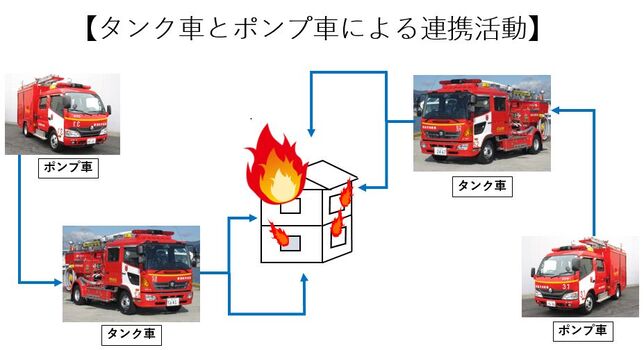 タンク車とポンプ車による連携活動