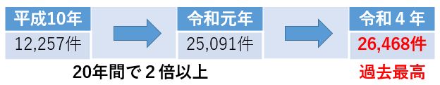 平成10年の救急件数12,257件、令和元年の救急件数25,091件、令和4年の救急件数26,468件となっています。