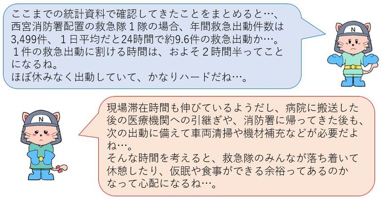 西宮消防署の救急隊1隊の出動件数は3,499件、1日平均だと24時間で約9.6件救急出動しています。現場滞在時間も伸び次の出動準備もあるから、救急隊員が落ち着いて休憩する時間がなかなか取れていません。