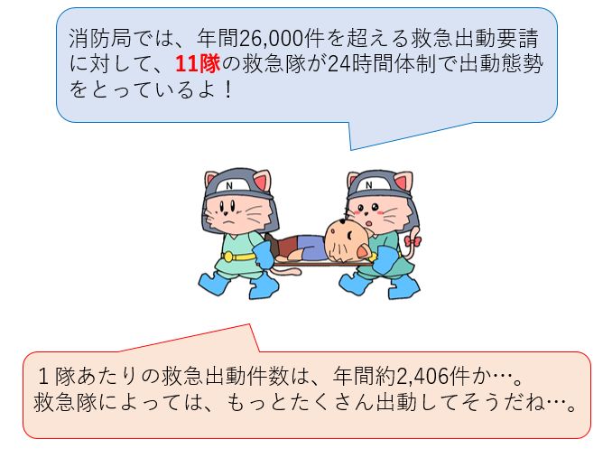 消防局では、年間26,000件を超える救急出動要請に対して、11隊の救急隊が出動態勢をとっているよ！1隊あたりの救急出動件数は年間約2,406件。救急隊によってはもっとたくさん出動してそうだね。