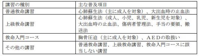 普通救命講習は心肺蘇生法、大出血時の止血法、上級救命講習は心肺蘇生法、大出血時の止血法、傷病者管理法、手当の要領、搬送法、救命入門コースは胸骨圧迫、ＡＥＤの取扱い