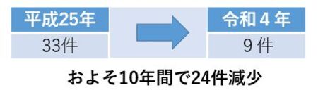 平成25年33件、令和4年9件、約10年間で24件減少