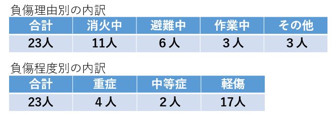 負傷者数23人の負傷理由は消火中11人、避難中6人、作業中3人、その他3人。負傷者数23人の負傷程度は重症4人、中等症2人、軽傷17人。