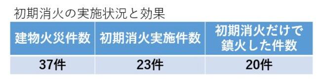 建物火災37件のうち、初期消火実施件数23件、そのうち鎮火した件数は20件