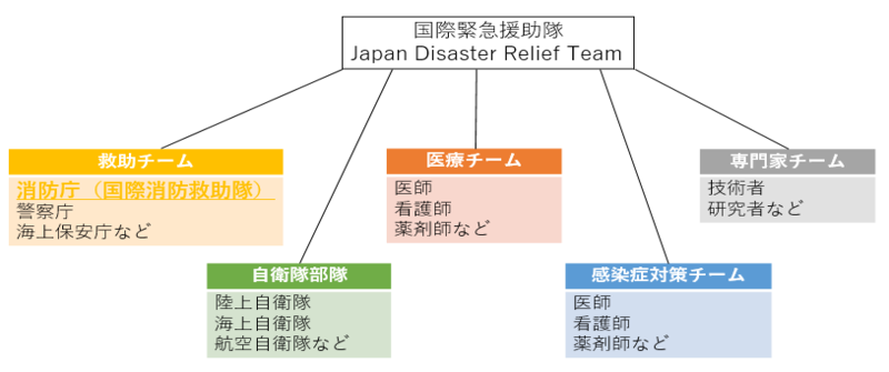 国際緊急援助隊は救助、医療、専門家、自衛隊部隊、感染症対策の5つのチームから成り立っています。