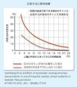 応急手当と救命曲線のグラフ