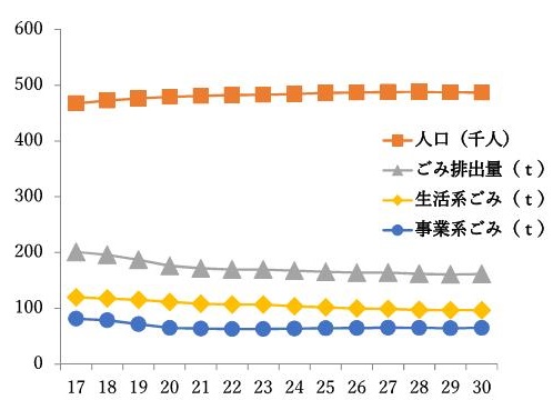 西宮市の人口とごみ排出量の推移