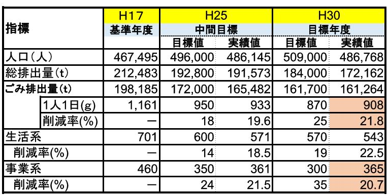 チャレンジにしのみや25達成状況