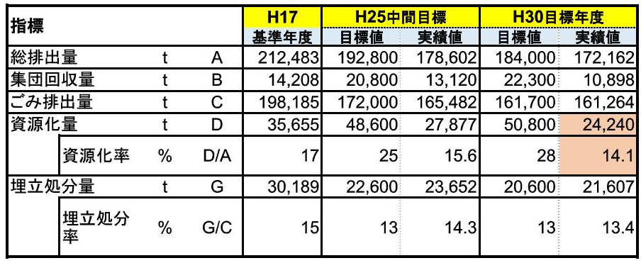 資源化量及び埋立処分量目標値の達成状況