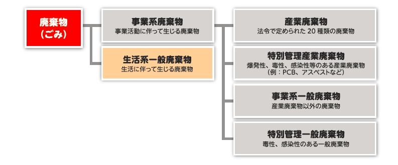 事業系廃棄物分類