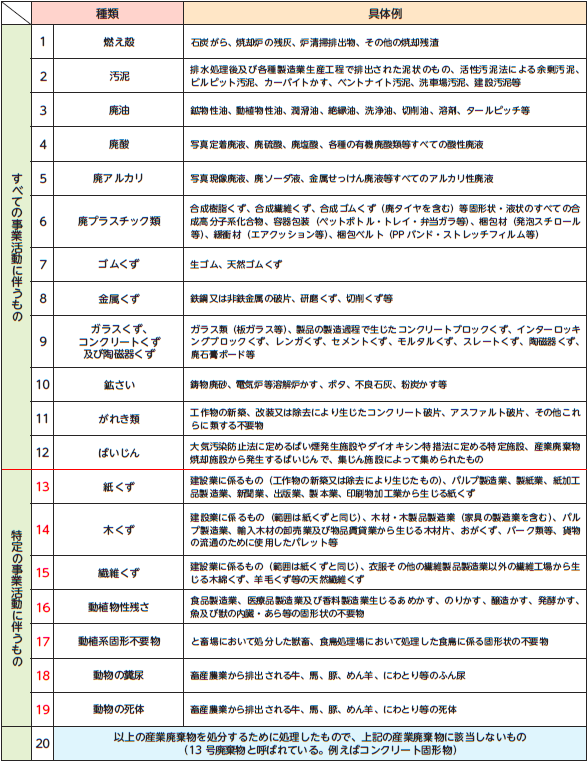 産業廃棄物の種類（20分類）
