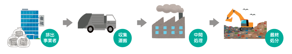 産業廃棄物処理の流れ