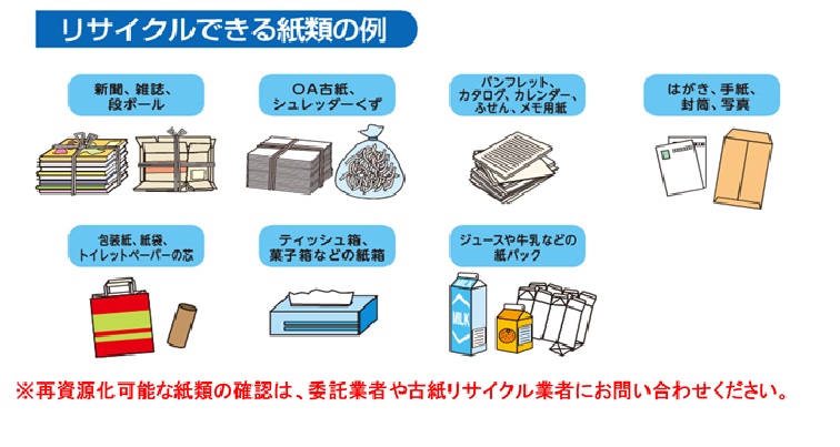 リサイクルできる紙類、新聞、雑誌、ダンボール、コピー用紙、カタログ、カレンダー、はがき、 封筒、包装紙、紙箱、牛乳などの紙パック