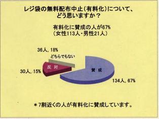 レジ袋の無料配布中止し（有料化）について、どう思いますか？