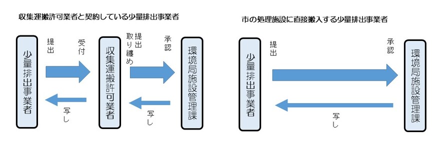 少量排出事業者制度手続きの流れ