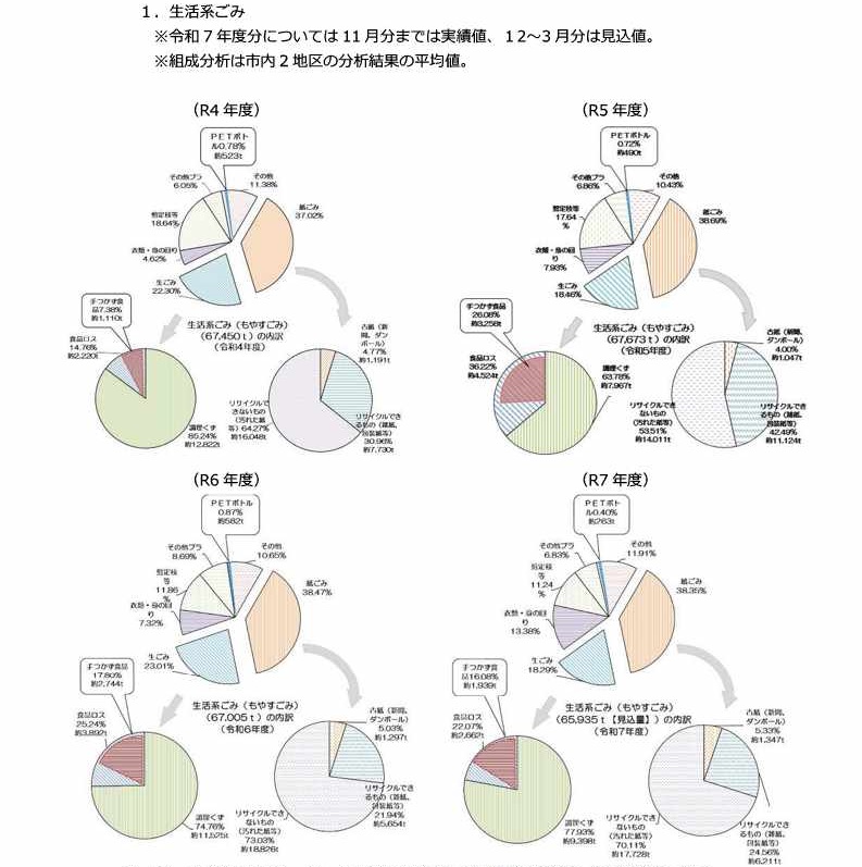生活系ごみ