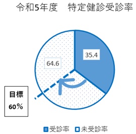 R5特定健診受診受診率