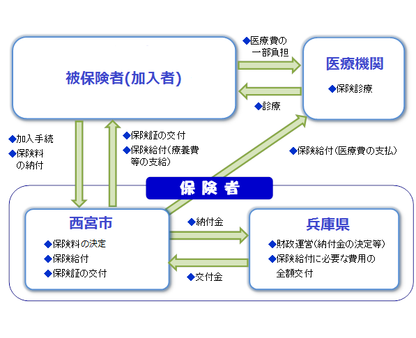 国保の仕組み