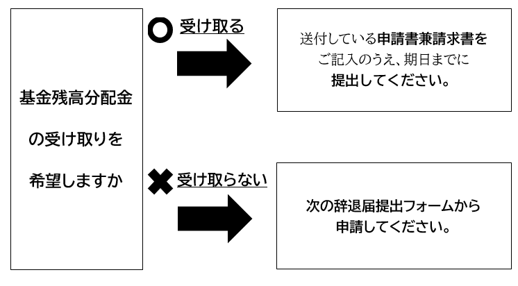 基金残高分配金の受け取りフローチャート