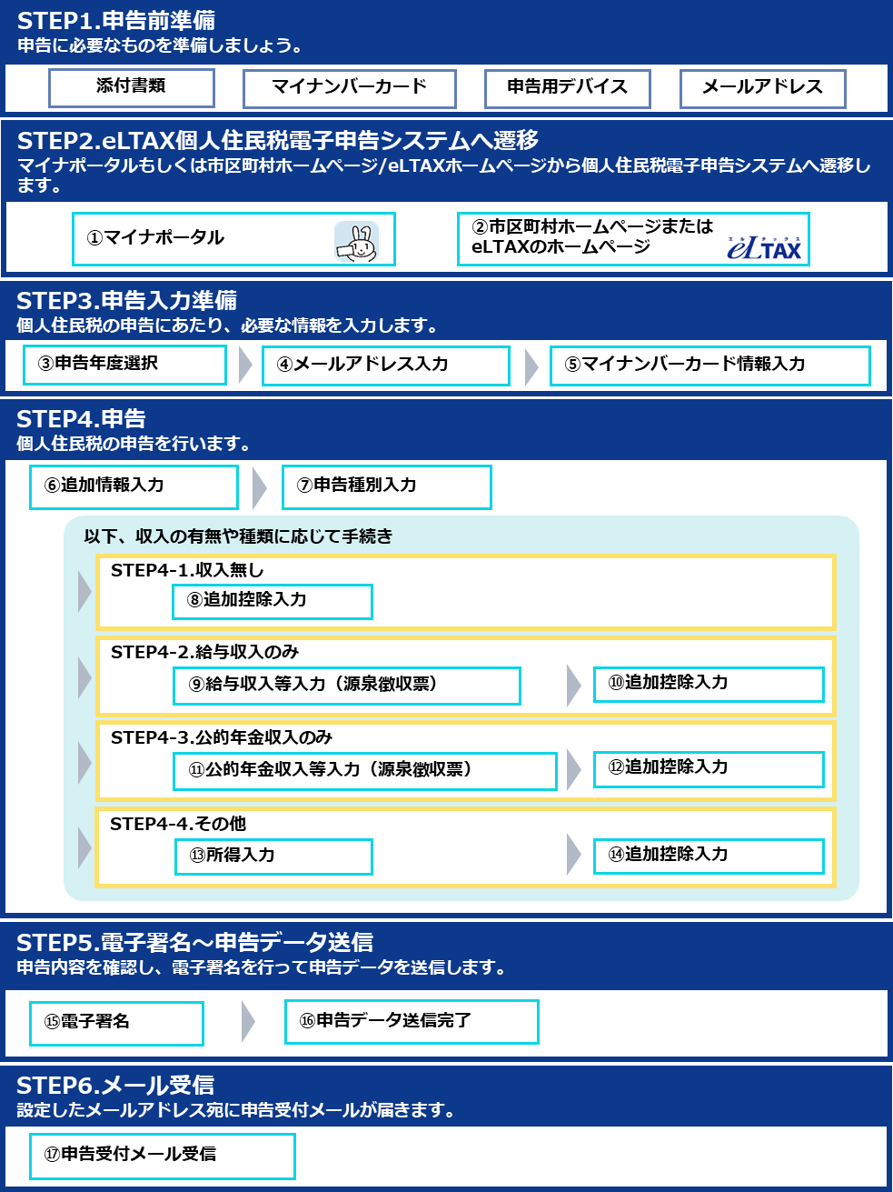 申告までの流れ