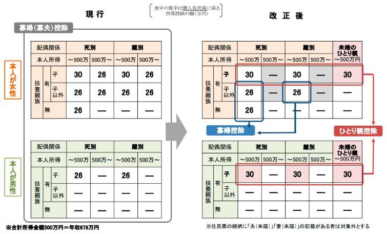 ひとり親・寡婦控除イメージ