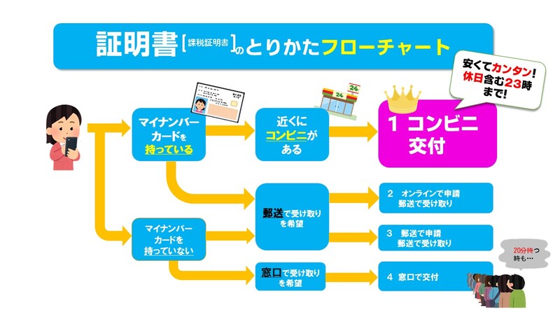 証明書の取り方