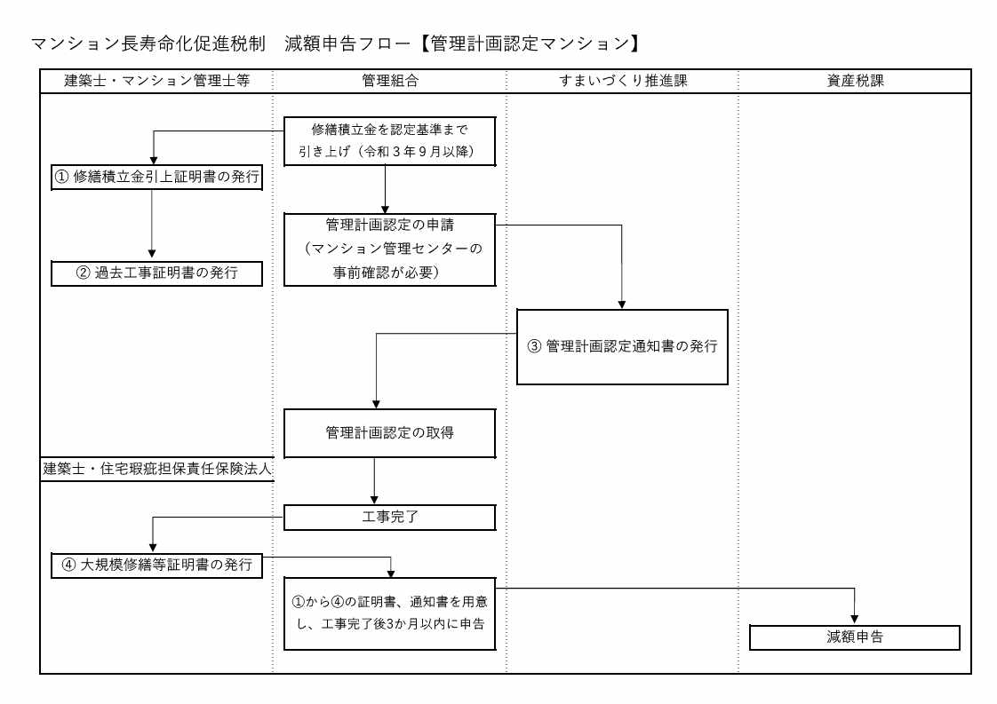 申告の前に必要な手続き（フロー図）