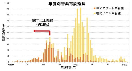 年度別管渠布設延長