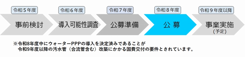 令和5年度事前検討、6年度導入可能性調査、7年度公募準備、8年度公募、9年度事業実施（予定）
