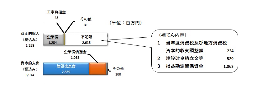 水道事業　資本的収支グラフ