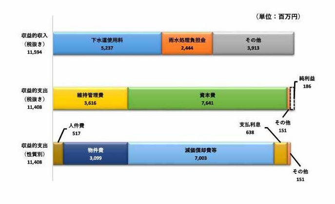 下水　収益的収支グラフ