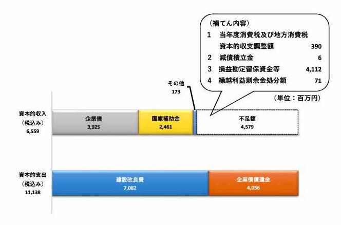 下水　資本的収支グラフ