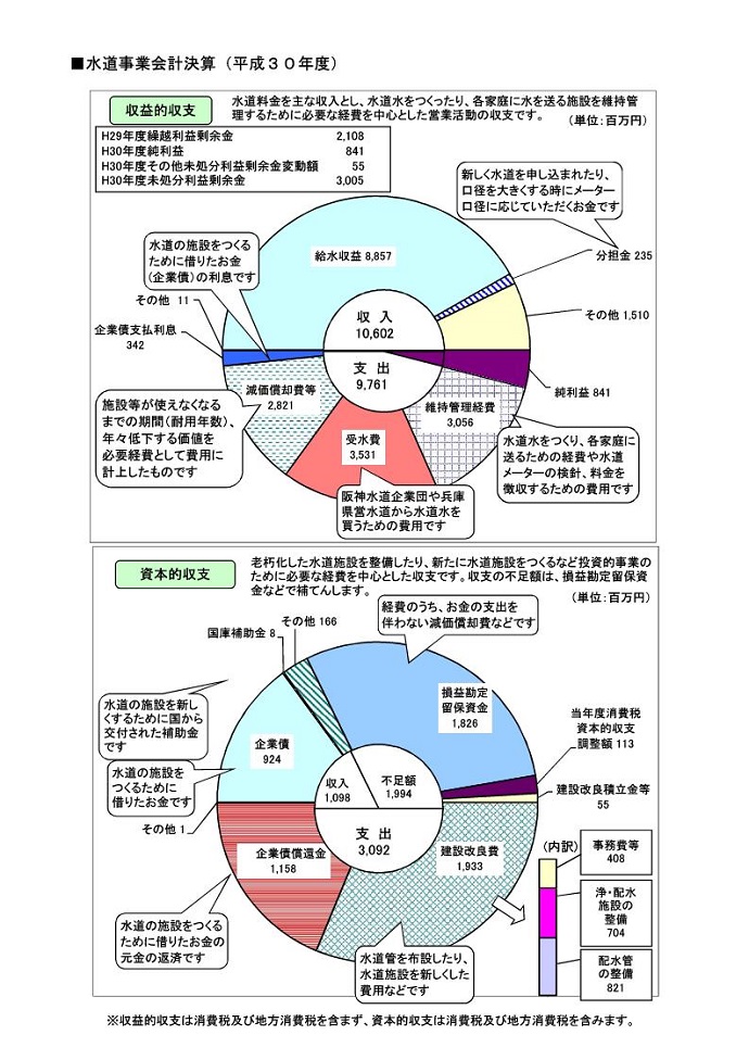 平成30年度決算収支グラフ（水道事業）