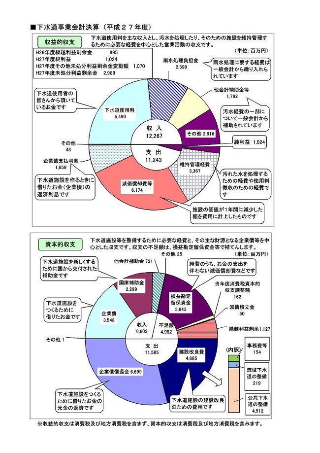 平成27年度決算グラフ